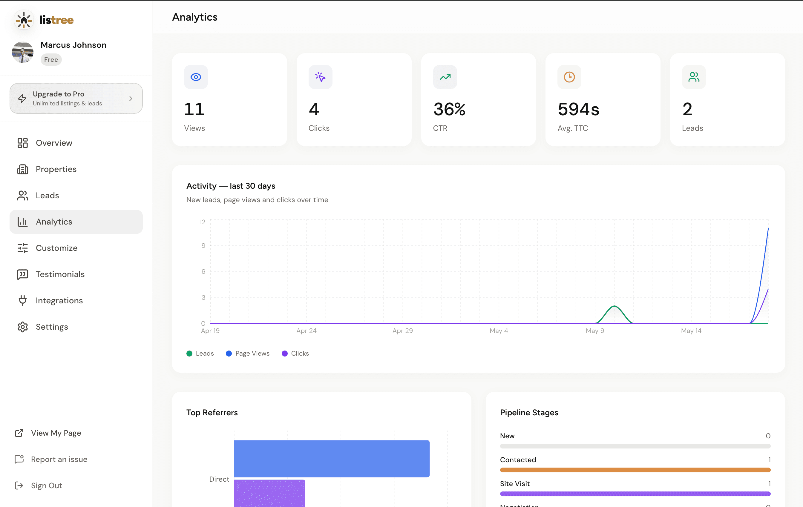 listree analytics dashboard showing views, clicks, CTR, leads, activity chart, top referrers, and pipeline stages